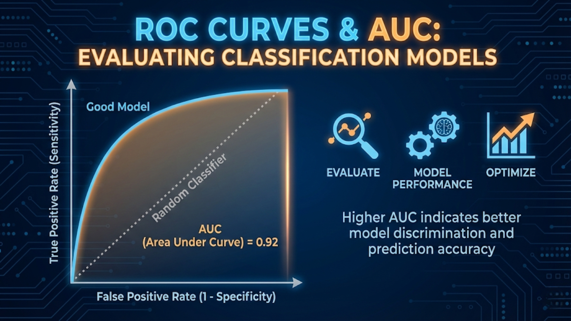 ROC Curves and AUC: Evaluating Classification Models