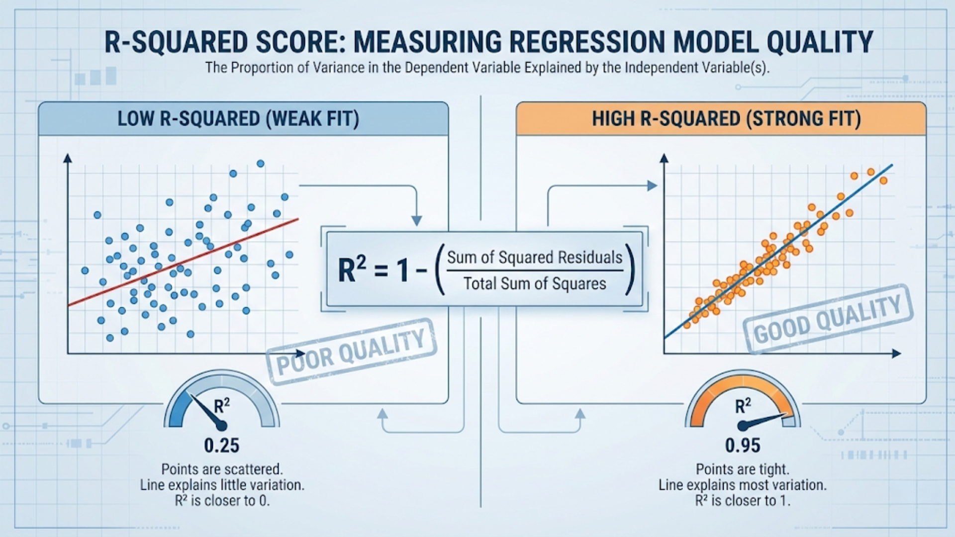 R-squared Score: Measuring Regression Model Quality