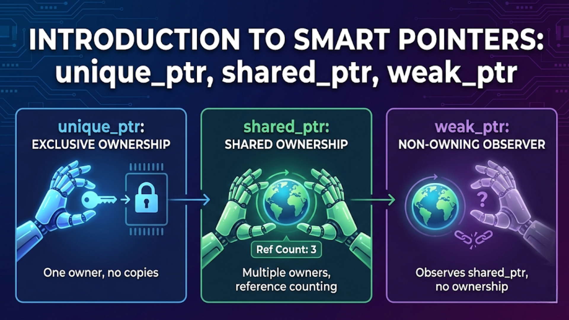 Introduction to Smart Pointers: unique_ptr, shared_ptr, weak_ptr