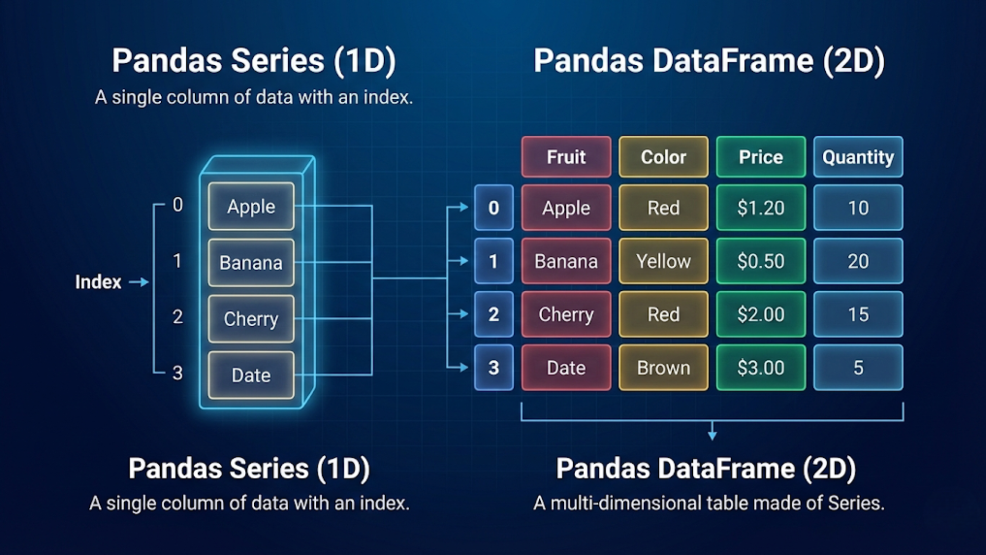 Cfreating Data Frame Using Series Pandas Series vs DataFrame: A Complete Guide for Data Scientists