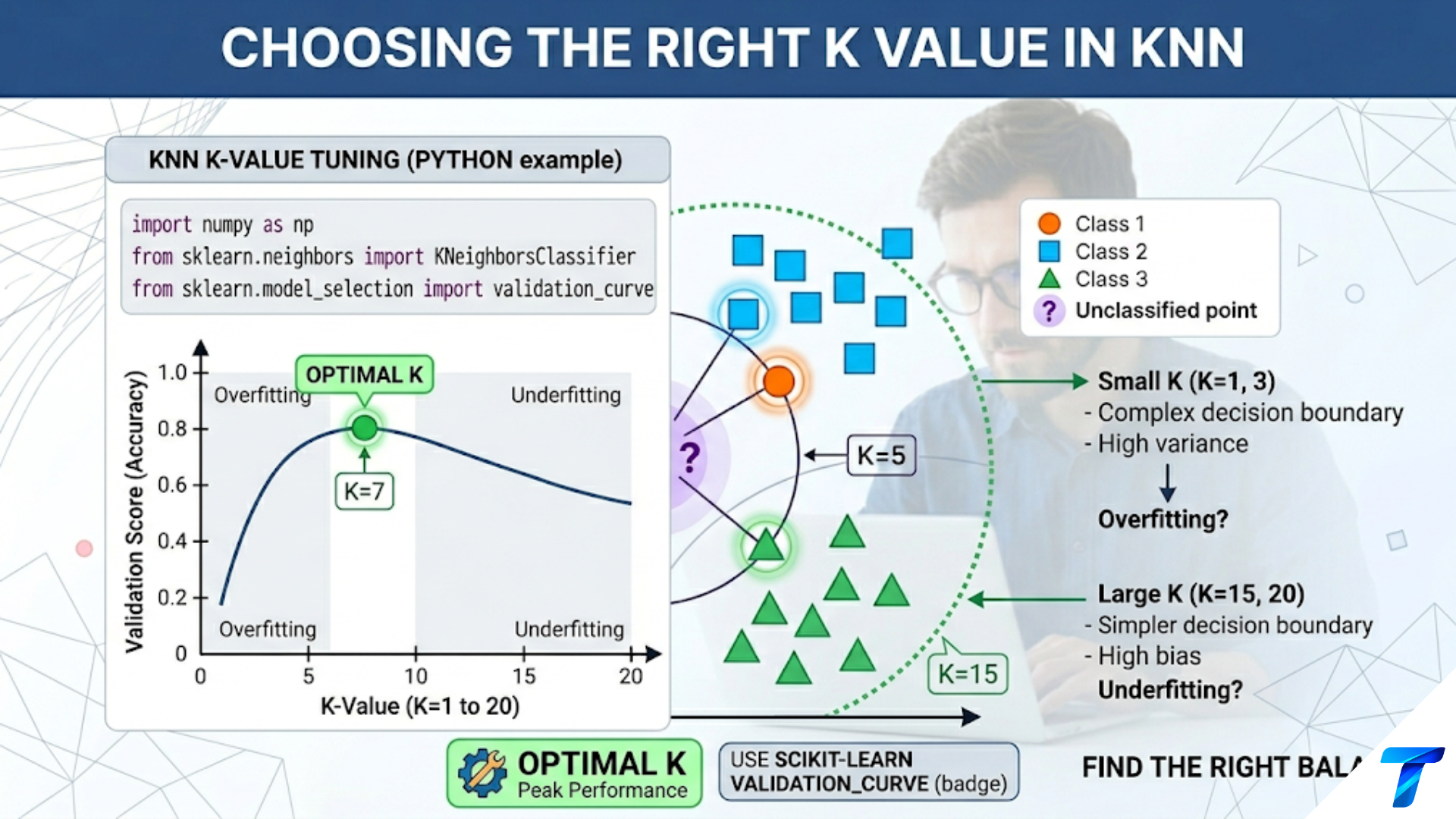 Choosing the Right K Value in KNN Choosing the Right K Value in KNN