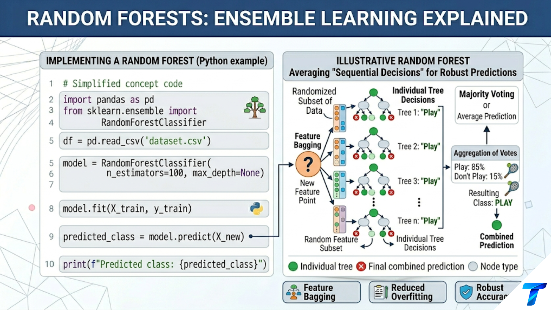 Random Forests: Ensemble Learning Explained Random Forests: Ensemble Learning Explained