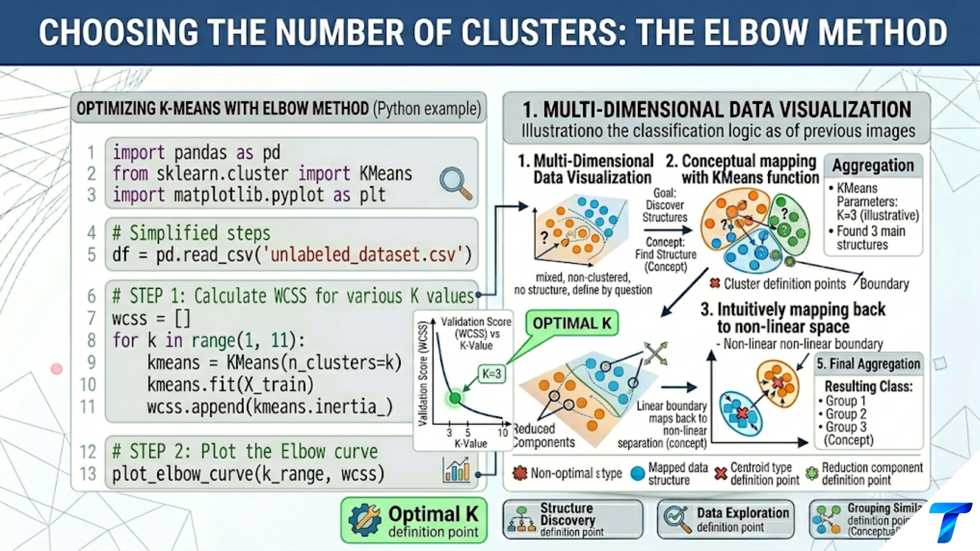 Choosing the Number of Clusters: The Elbow Method Choosing the Number of Clusters: The Elbow Method