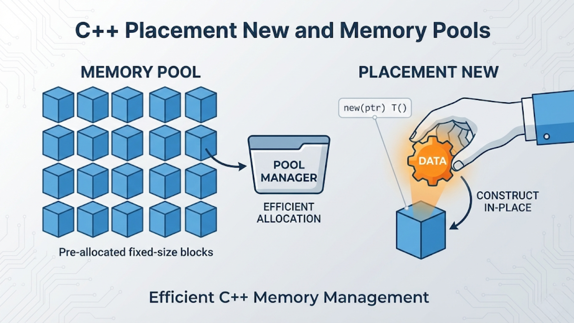 Placement New and Memory Pools