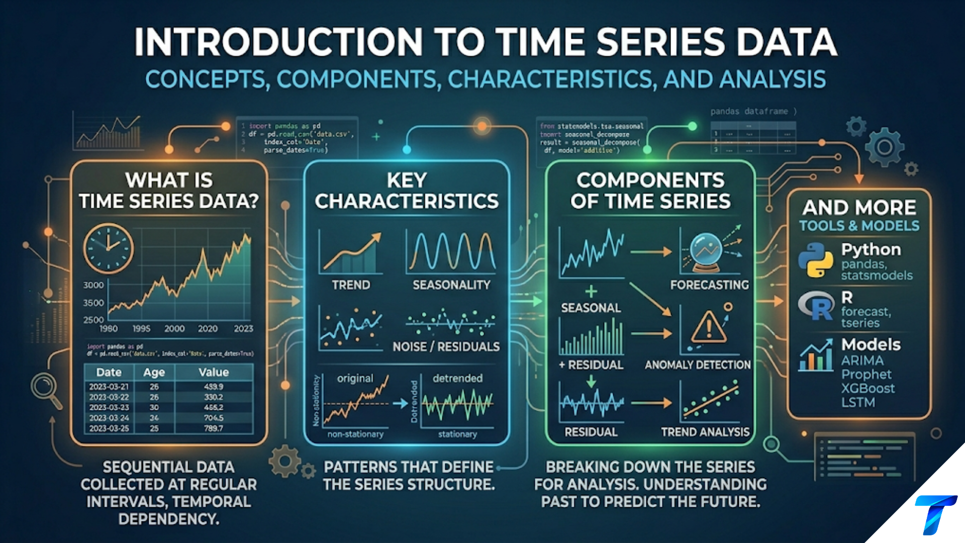Introduction to Time Series Data Introduction to Time Series Data
