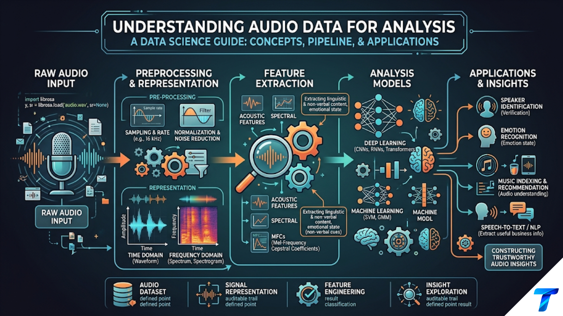 Understanding Audio Data for Analysis Understanding Audio Data for Analysis
